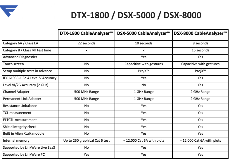DTX-1800/DSX-5000/DSX-8000三款测试仪横向比较